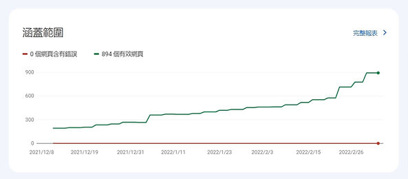 優化網站後, Google Console流量改善