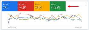 Google PPC Ads 轉換率111%成績