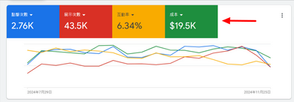 Google PPC Ads 轉換率111%成績2