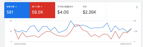 評估Google PPC廣告投放效果