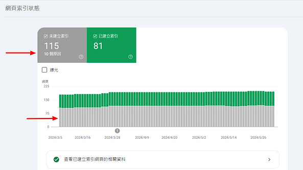 Google網頁索引狀態 - noindex大量提升