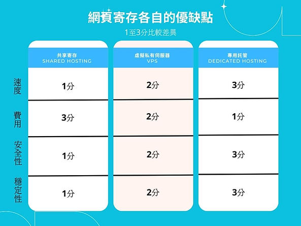 搭建網站選擇網頁寄計劃比較