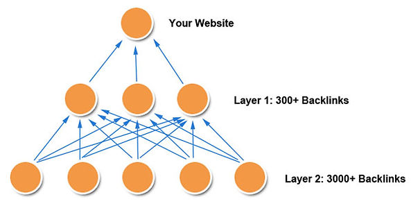Backack Pyramids 反向鏈接金字塔