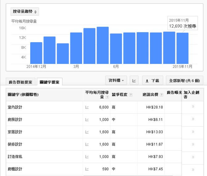 設計行業6個關鍵字的最高搜尋結果 (室內設計/ 裝修設計/ 家居設計/訂造傢俬/廚房設計/廚櫃設計)